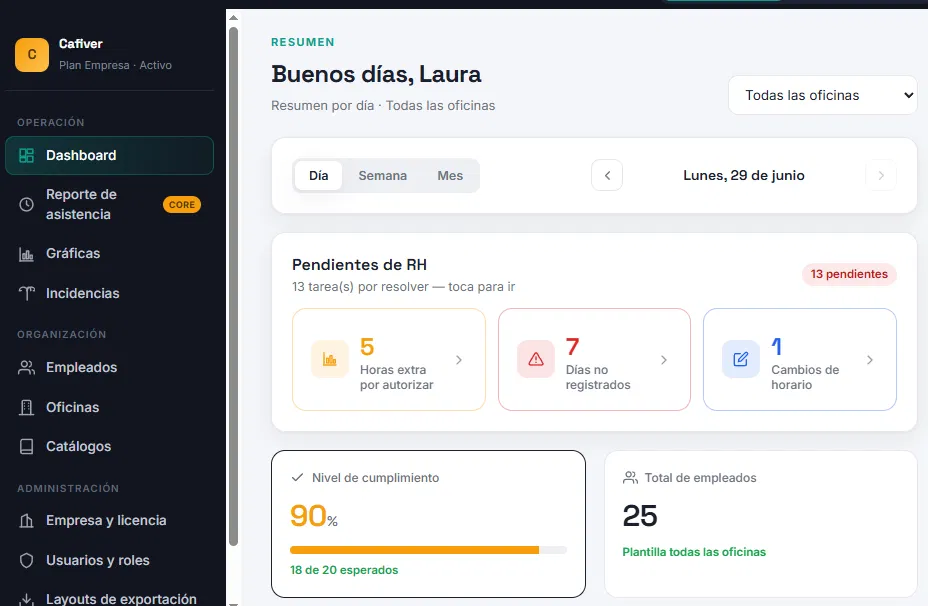 Dashboard ejecutivo con KPIs, pendientes de RH y comparativa de horas extra detectadas vs autorizadas