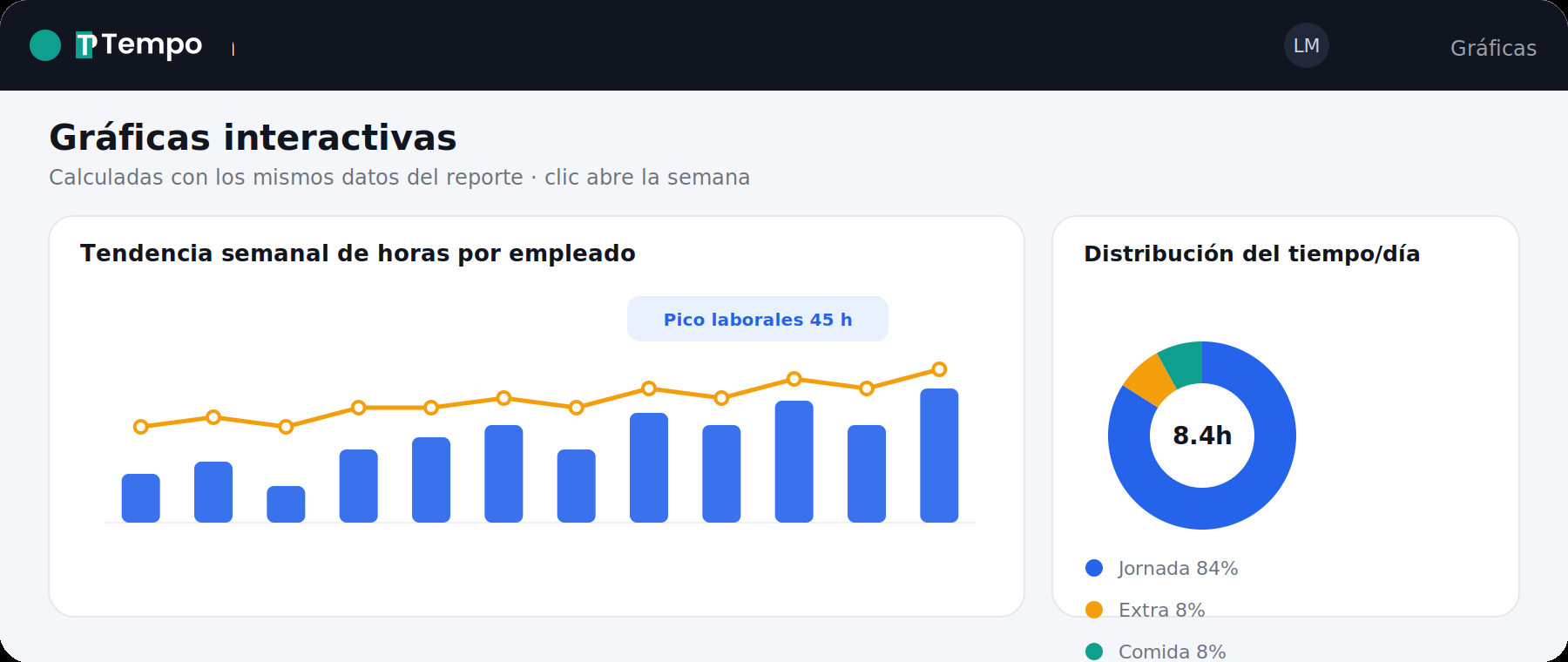 Gráficas interactivas de horas y jornada